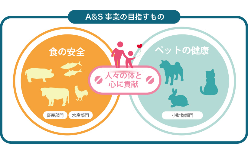 A&S事業の目指すもの