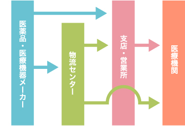 物流ネットワークのイメージ図