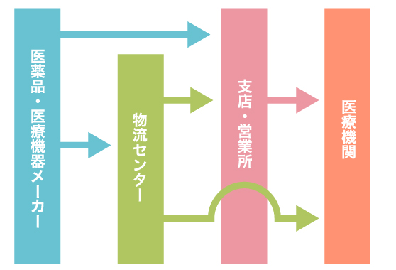 物流ネットワークのイメージ図