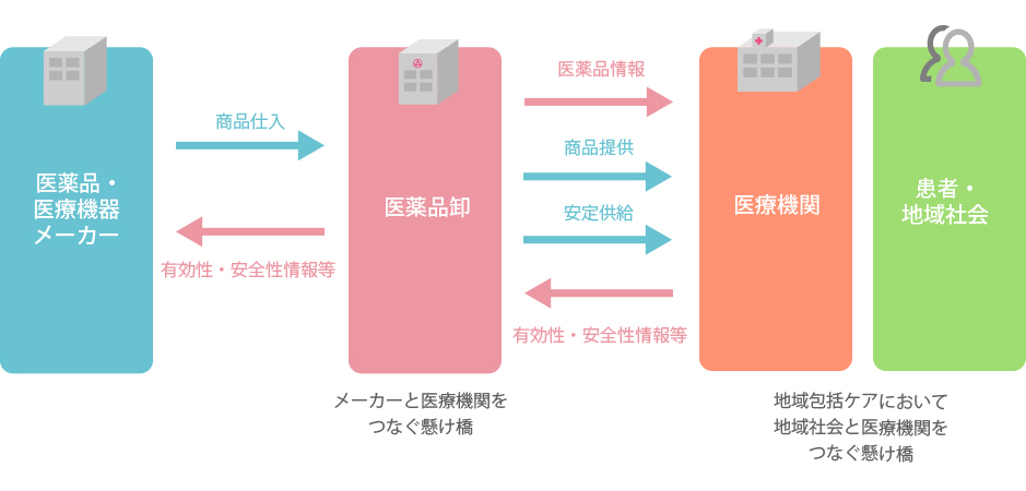 医薬品流通のイメージ図