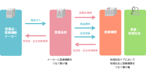 医薬品流通のイメージ図